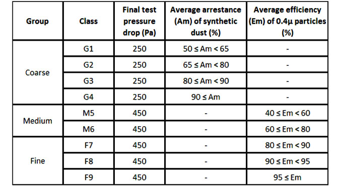   جدول کلاس‌های فشار فیلتر کیسه‌ای