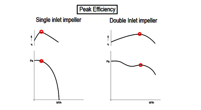 مقایسه شیب منحنی مشخصه فن تک ورودی و دو ورودی
