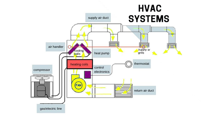 سیستم HVAC (اِچ وَک)
