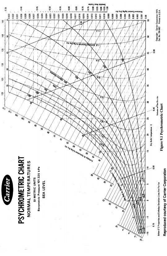 تصویر نمودار روان سنجی سیستم HVAC
