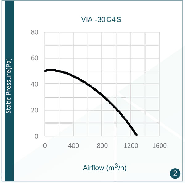   دبی صدای هواکش دمنده 30 سانتی متری صنعتی VIA-30C4S