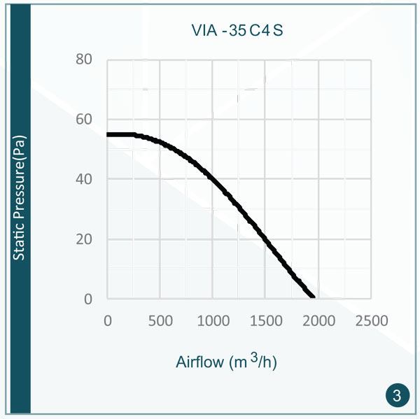   دبی صدای هواکش دمنده 35 سانتی متری صنعتی VIA-35C4S