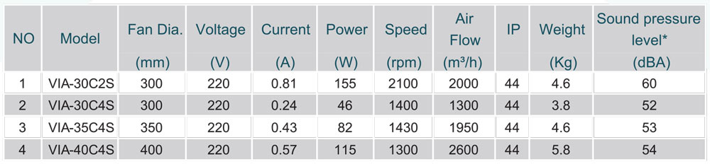 جدول مشخصات هواکش صنعتی فلزی VIA-30C2S برند دمنده
