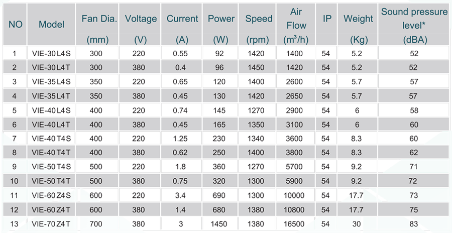 جدول مشخصات هواکش صنعتی فلزی VIE-30L4S